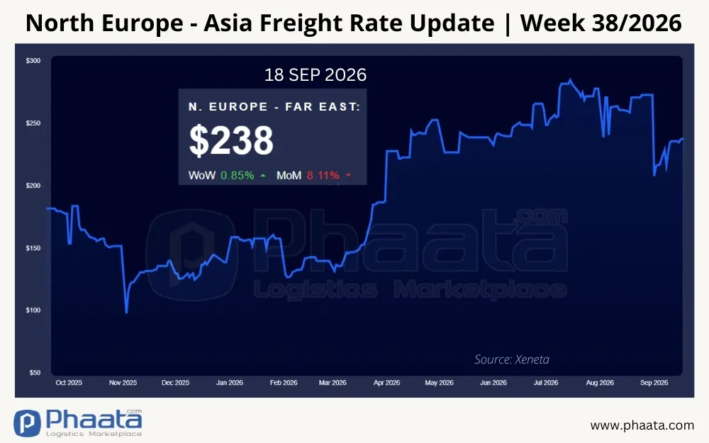 north-europe-asia-freight-rate-update-week-38-2026