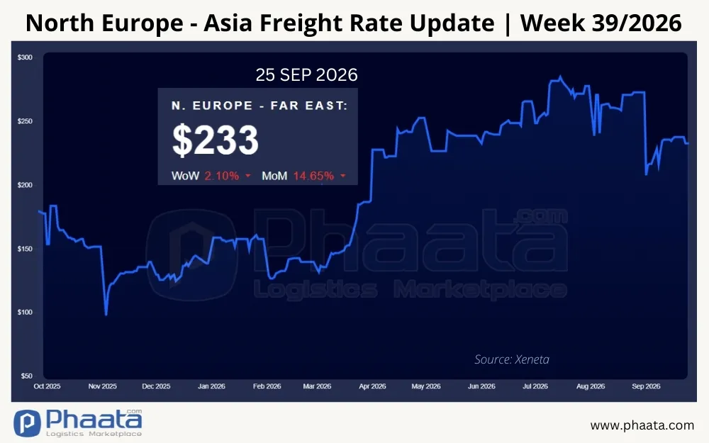 north-europe-asia-freight-rate-update-week-39-2026