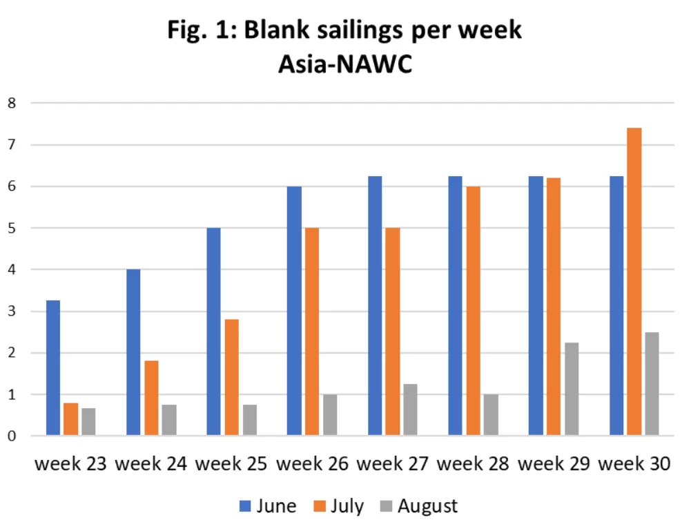 Number of blank sailings on the transpacific route
