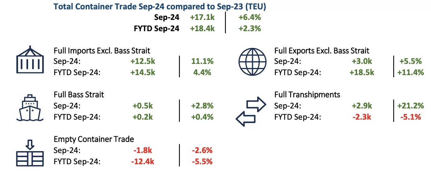 total containers trade Sep 24 compared to Sep 23 ( TEU)