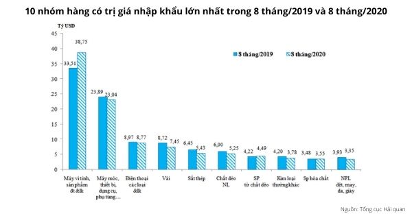 10 nhóm hàng có trị giá nhập khẩu lớn nhất trong 8 tháng 2019 và 8 tháng 2020