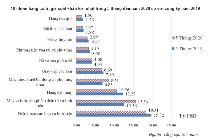 10 nhóm hàng có trị giá xuất khẩu lớn nhất trong 5 tháng đầu năm 2020 so với cùng kỳ năm 2019