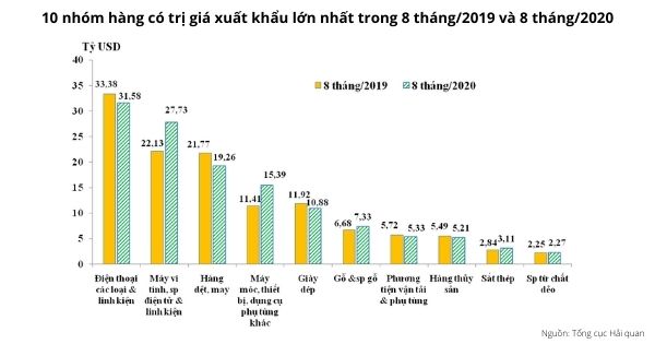 10 nhóm hàng có trị giá xuất khẩu lớn nhất trong 8 tháng 2019 và 8 tháng 2020