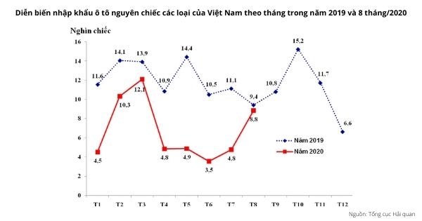 Diễn biến nhập khẩu ô tô nguyên chiếc các loại của Việt Nam theo tháng trong năm 2019 và 8 tháng 2020