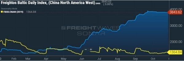Freightos Baltic Daily Index