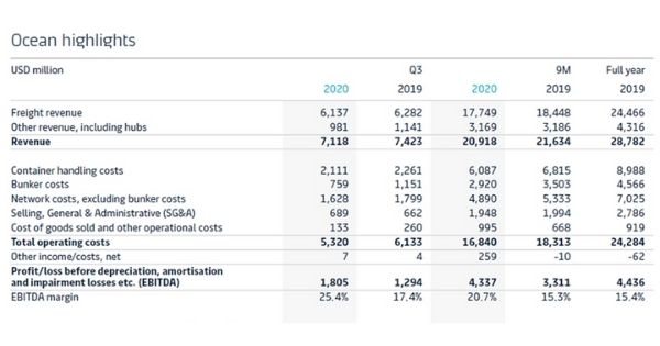 Maersk-line-Q3-2020-ocean-shipping-highlights
