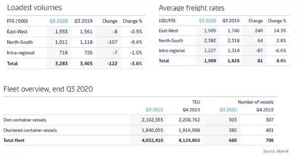 Maersk-Q3-2020-ocean-shipping-highlights
