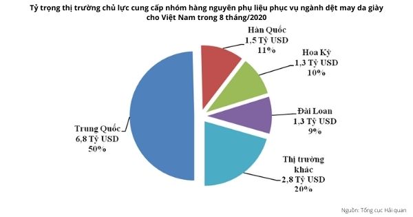 Tỷ trọng thị trường chủ lực cung cấp nhóm hàng nguyên phụ liệu phục vụ ngành dệt may da giày cho Việt Nam trong 8 tháng 2020