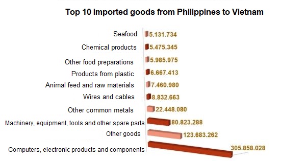 Top 10 imported goods from Philippines to Vietnam