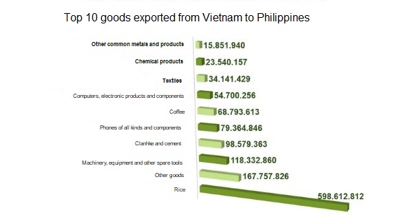 Top 10 goods exported from Vietnam to Philippines