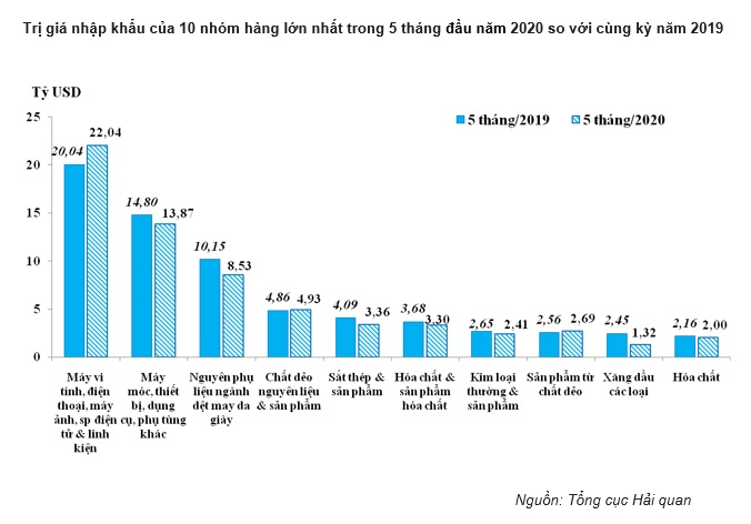 Trị giá nhập khẩu của 10 nhóm hàng lớn nhất trong 5 tháng đầu năm 2020 so với cùng kỳ năm 2019