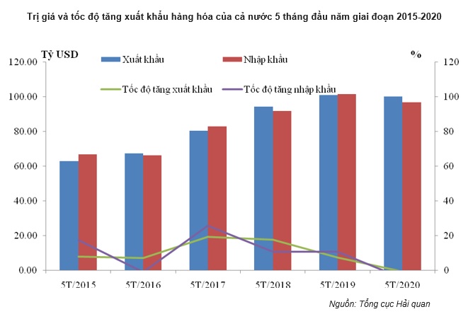 Trị giá và tốc độ tăng xuất khẩu hàng hóa của cả nước 5 tháng đầu năm giai đoạn 2015-2020