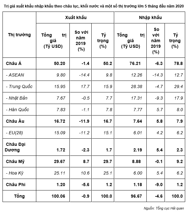 Trị giá xuất khẩu nhập khẩu theo châu lục- khối nước và một số thị trường lớn 5 tháng đầu năm 2020