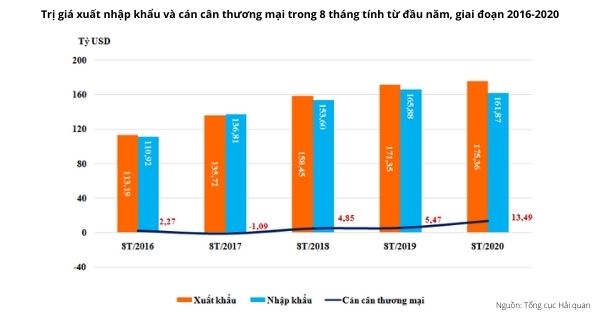 Trị giá xuất nhập khẩu và cán cân thương mại trong 8 tháng tính từ đầu năm - giai đoạn 2016-2020