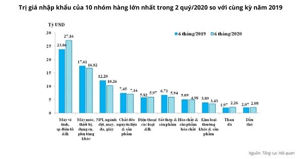 Tri-gia-nhap-khau-cua-10-nhom-hang-lon-nhat-trong-2-quy-2020-so-voi-cung-ky-nam-2019