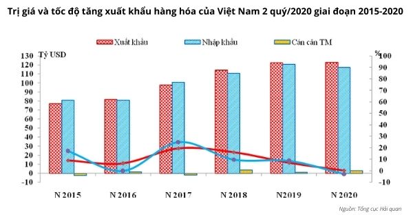 Tri-gia-va-toc-do-tang-xuat-khau-hang-hoa-cua-Viet-nam-2-quy-2020-giai-doan-2015-2020