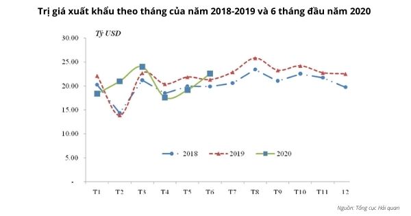 Tri-gia-xuat-khau-theo-thang-cua-nam-2018-2019-va-6-thang-dau-nam-2020