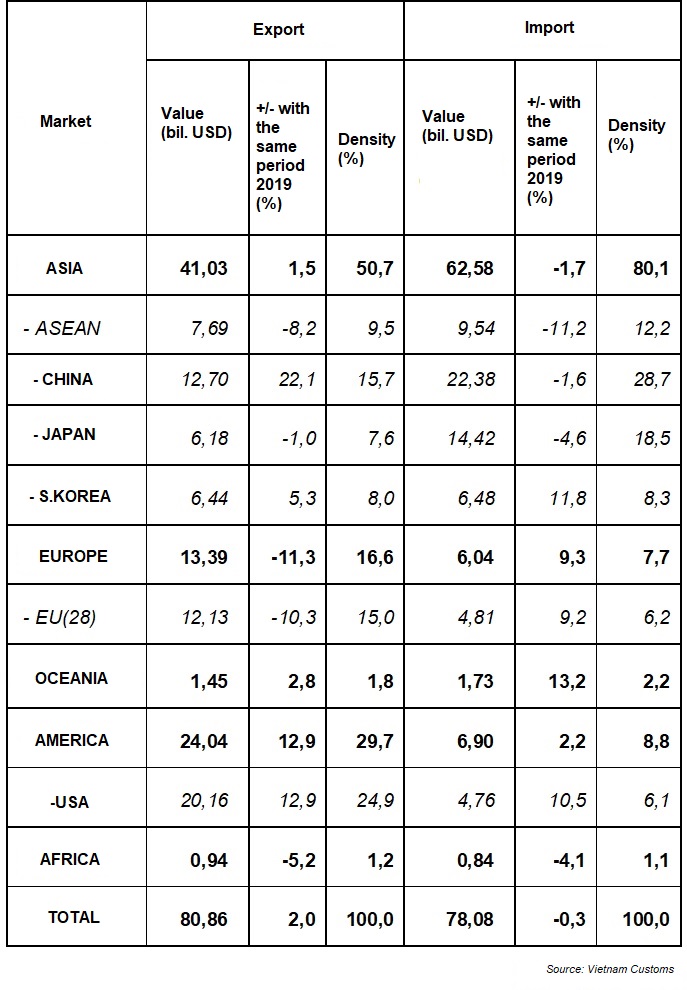 Vietnam-import-export-value-in-first-four-month-2020