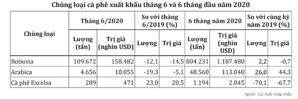 Xuất khẩu cà phê Việt Nam trong 6 tháng đầu năm 2020