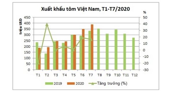 Xuat-khau-tom-sang-My-tang-trong-7-thang-đau-nam-2020