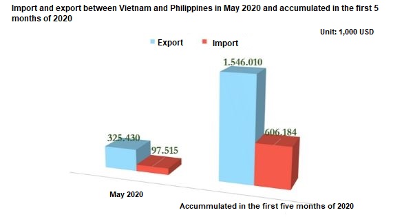 Import and export between Vietnam and Phillipines 