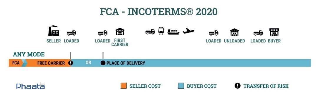 fca incoterms 2020 free carrier