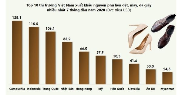 top-10-thi-truong-viet-nam-xuat-khau-san-pham-nguyen-phu-lieu-det-may-da-giay-nhieu-nhat-7-thang-dau-nam-2020