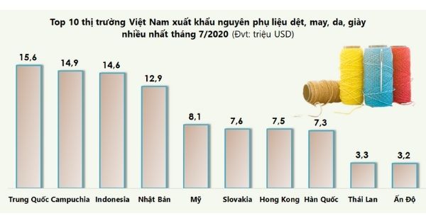 top-10-thi-truong-viet-nam-xuat-khau-san-pham-nguyen-phu-lieu-det-may-da-giay