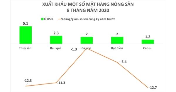 xuat-khau-mot-so-mat-hang-nong-san