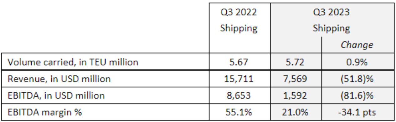 Volume and revenue of container shipping segment of CMA CGM shipping line in Q3 2023