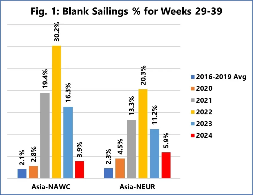 Sea-Intelligence.com, Sunday Spotlight, số 674