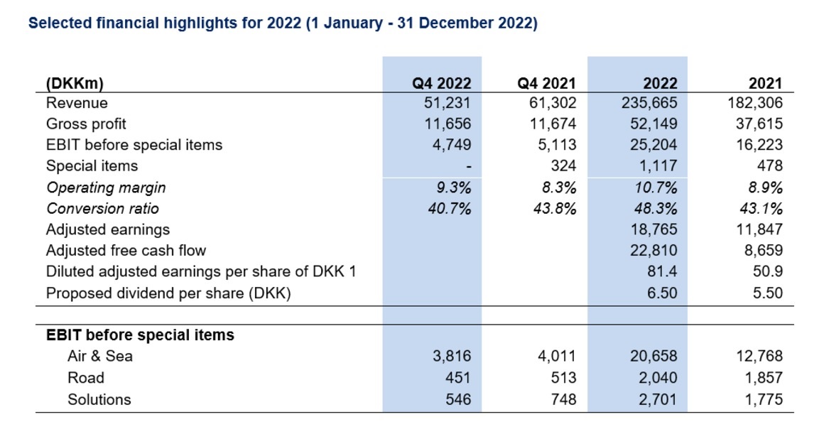 DSV tăng trưởng lợi nhuận gộp 33 trong năm 2022 sau khi sáp nhập