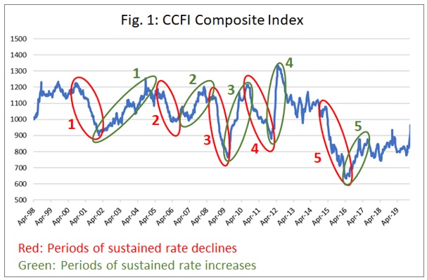 ccfi-composite-index