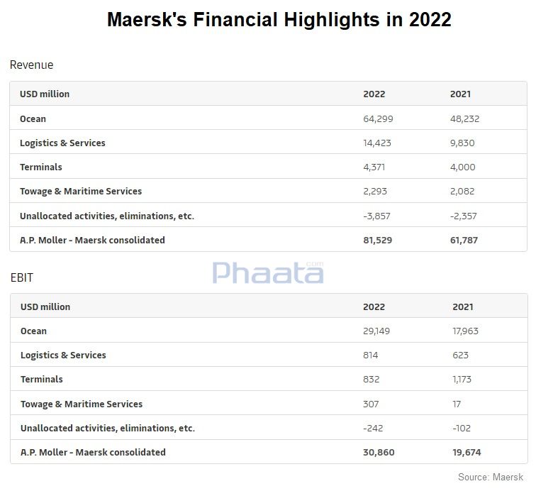Một số chỉ số báo cáo tài chính năm 2022 của Hãng tàu Maersk