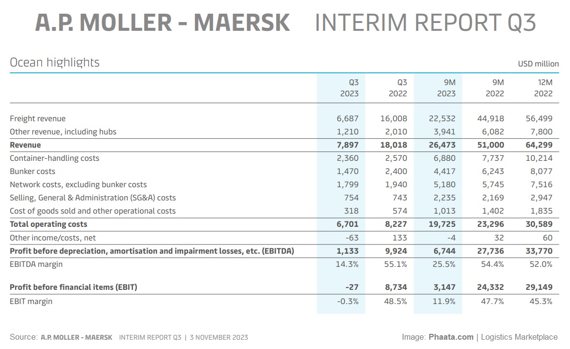 Mearsk Report Q3-2023 | Ocean highlights