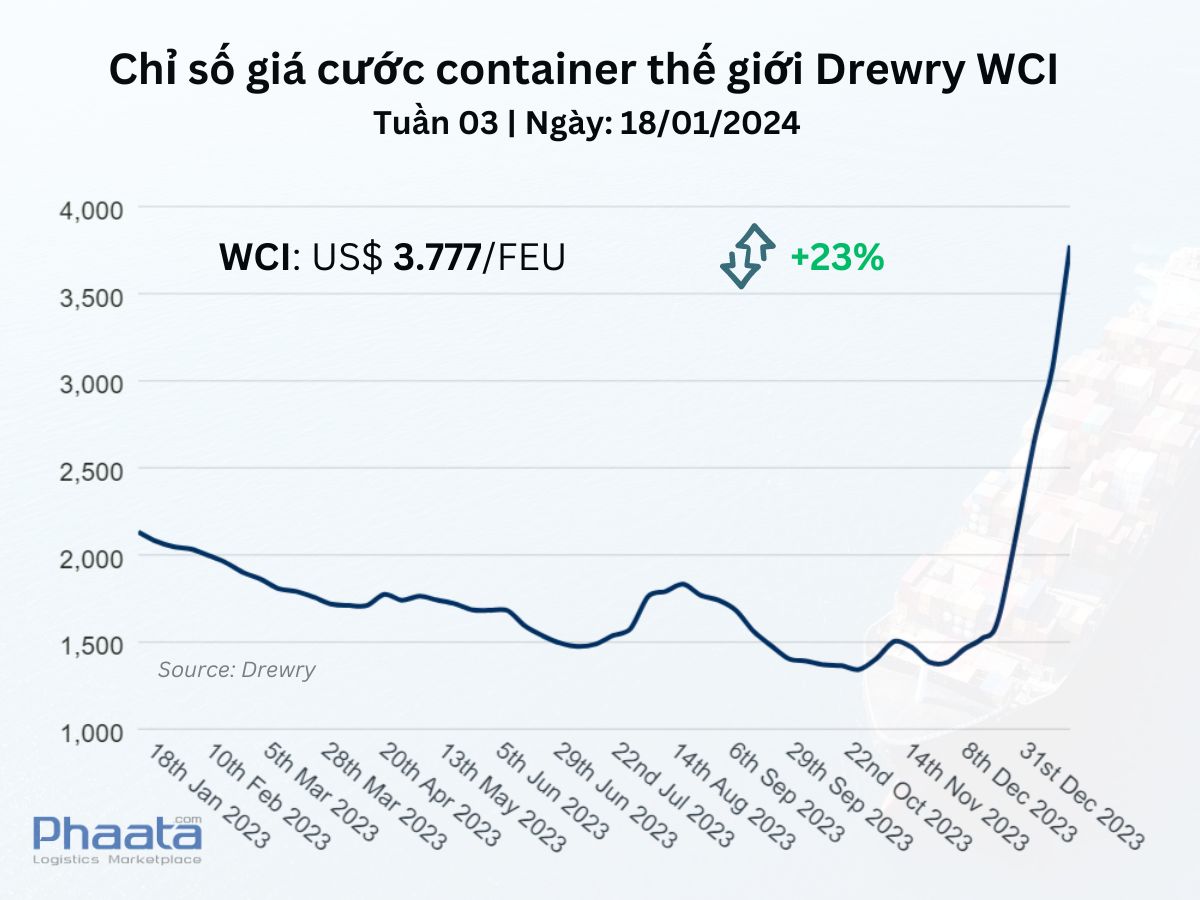 Chỉ số giá cước container thế giới tổng hợp của Drewry Tuần 03/2024