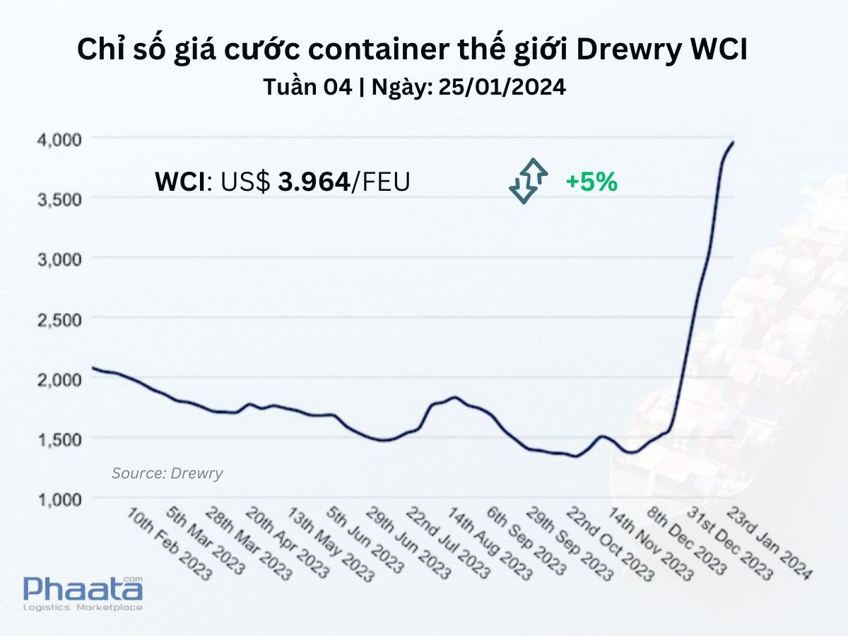 Chỉ số giá cước container thế giới tổng hợp của Drewry Tuần 04/2024