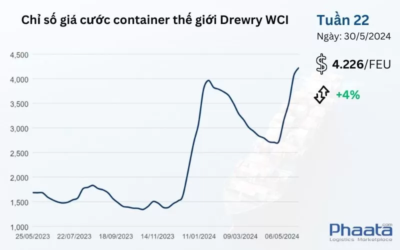Chỉ số giá cước container thế giới tổng hợp của Drewry Tuần 22/2024