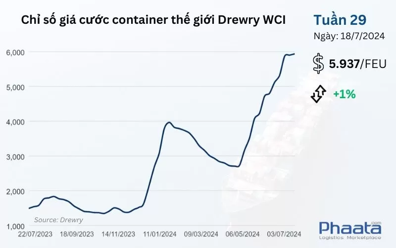 Chỉ số giá cước container thế giới tổng hợp của Drewry Tuần 28/2024 (Nguồn: Drewry)